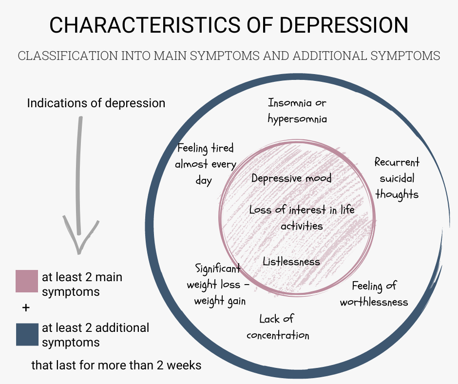 Characteristics of depression