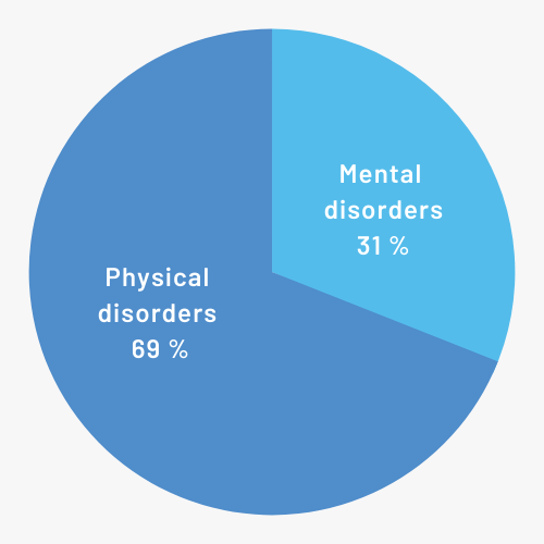 Physical disorders