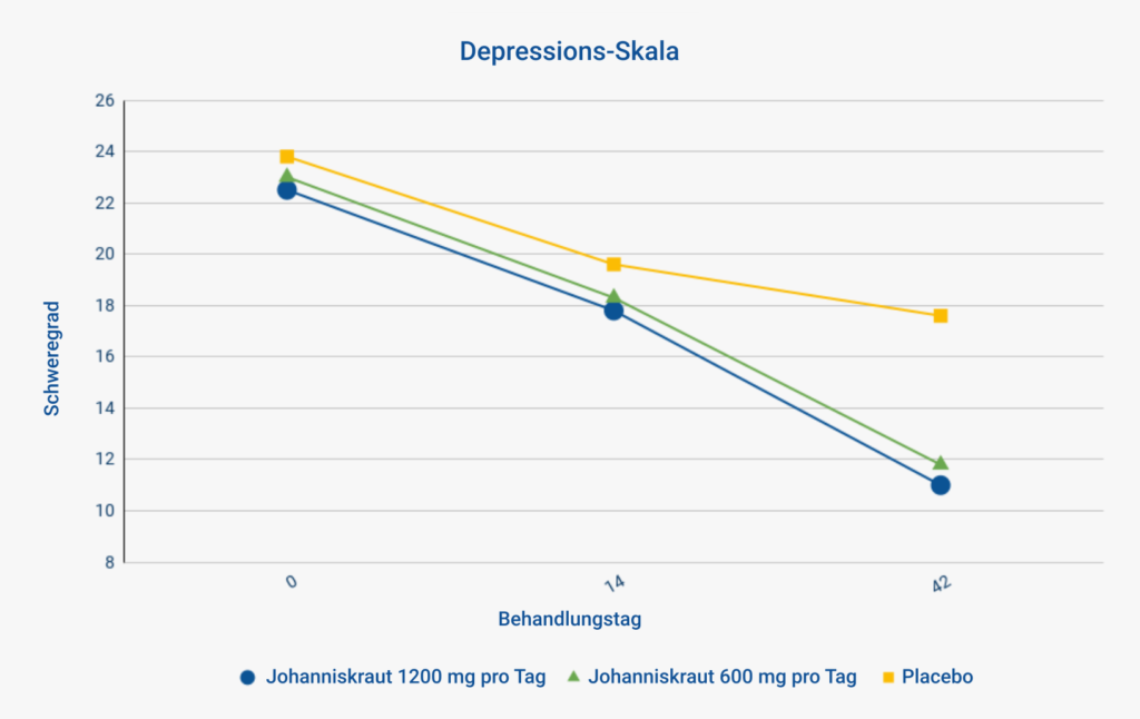 Depressions-Skala (Schweregrad einer Depression)
